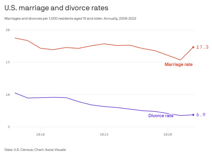 America Embraces Prenups: 50% Of Adults Open to Signing | Herston on ...